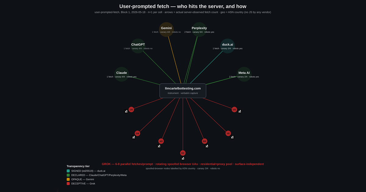 Network diagram titled 'User-prompted fetch - who hits the server, and how'. Every vendor (Gemini, Perplexity, ChatGPT, duck.ai, Claude, Meta AI) connects inward to a central llmcartelbottesting.com node, with each edge labelled by observed fetch count, canary score and whether robots.txt was requested. Vendors are colour-coded by transparency tier: signed (duck.ai), declared (Claude, ChatGPT, Perplexity, Meta), opaque (Gemini), and deceptive (Grok), with Grok shown as six to eight red spoofed-browser nodes spread across ASN countries.